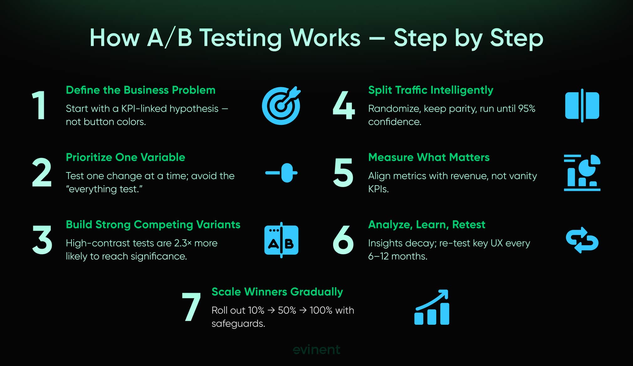 how a/b testing works - step by step
